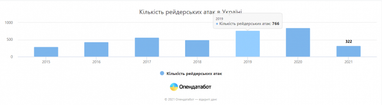 За 2021 год зафиксированы 322 новые рейдерские атаки - Опендатабот