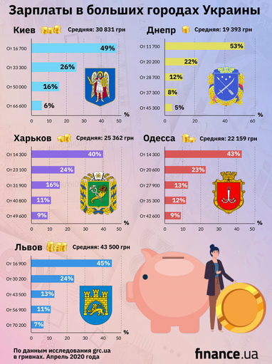Где наибольшая средняя заработная плата в Украине (инфографика)