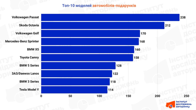 Топ-10 моделей, которые дарят чаще всего