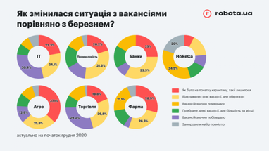 Самые популярные вакансии в Украине в 2020 году: кому работодатели готовы платить больше