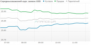 Готівковий долар ще можна придбати нижче ніж 25,9