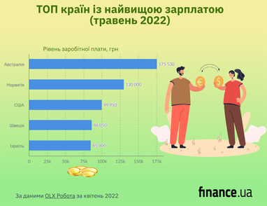 Не тільки ЄС: в яких країнах шукають роботу українці та де платять найбільше (інфографіка)