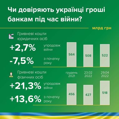 Доверяют ли украинцы деньги банкам во время войны (инфографика)