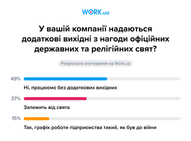 Предоставляют ли компании дополнительные выходные сотрудникам (инфографика)