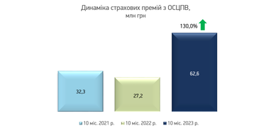 Сумма привлеченных премий СК «Экспресс Страхование» за 10 месяцев 2023 достигла 578 млн грн