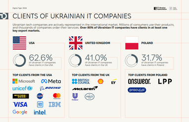 ІТ-індустрія сплатила понад $1 млрд податків за рік — Федоров