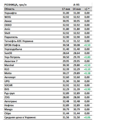 Бензин и дизтопливо продолжили рост на АЗС, автогаз дешевеет
