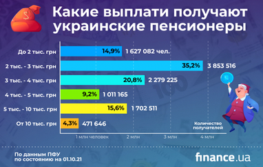 Средняя пенсия за квартал выросла на 137 гривен (инфографика)