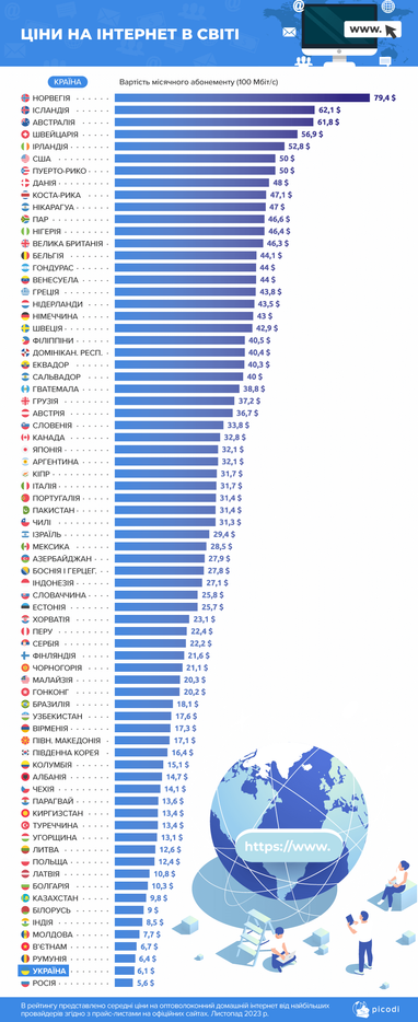 Украина вошла в ТОП-3 стран с самым дешевым интернетом: рейтинг