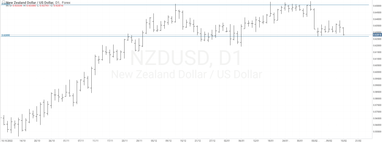 График валютной пары NZDUSD, D1.