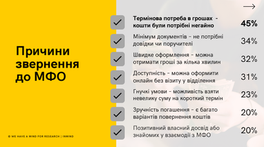Чому українці не хочуть брати мікропозики (дослідження)
