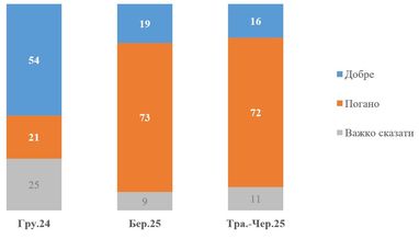 Як українці сприймають політику Європи і США щодо України — опитування
