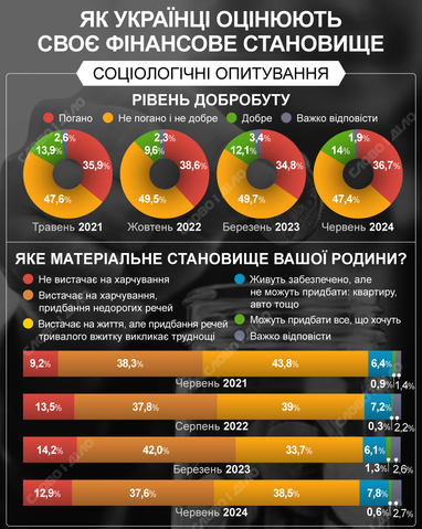 Як змінилося фінансове становище українців за час повномасштабного вторгнення