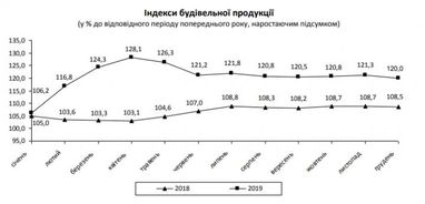 Будівельна галузь 2019 року показала рекордне зростання