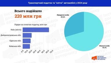 Где в Украине больше всего зарегистрировано элитных авто (инфографика)