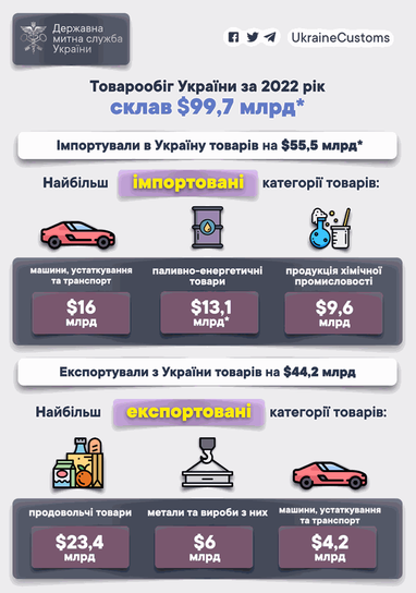 Инфографика: Государственная таможенная служба