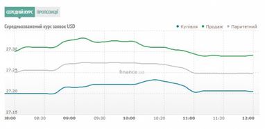 Курс готівкового долара