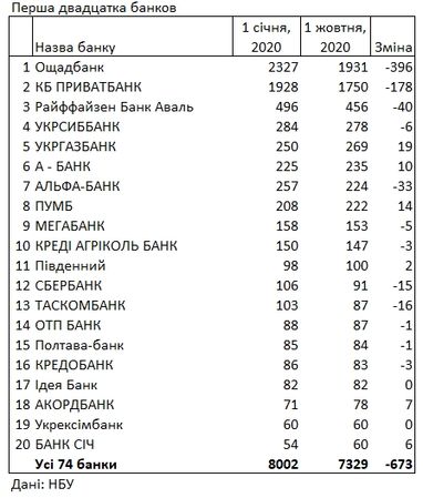 Рейтинг банків за кількістю відділень: держбанки скорочують мережу