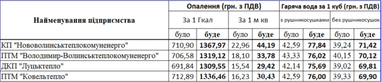 Нові тарифи: скільки платитимуть за тепло у кожному регіоні? (таблиці)
