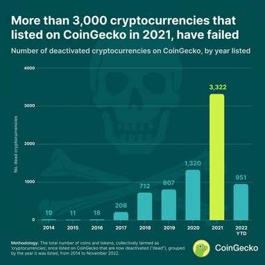 CoinGecko: количество криптовалют-«однодневок» выросло в 2,5 раза