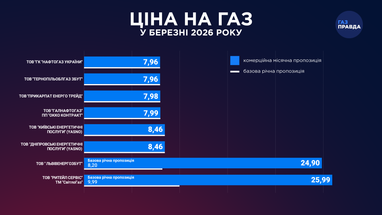 Сколько природный газ будет стоить в марте (инфографика)