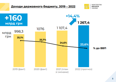 Кабмин утвердил госбюджет-2022 (показатели, инфографика)