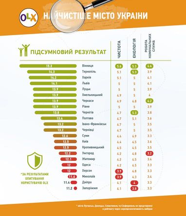 Українці назвали найчистіше місто країни
