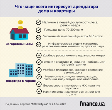 Квартира или дом в пригороде: что лучше покупать для сдачи в аренду (инфографика)