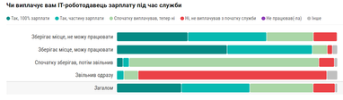 Инфографика: dou.ua.