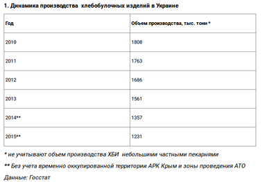 На дрожжах: как "Аграрный фонд" превратился из банкрота в донора государства