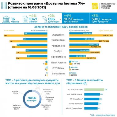 Ипотечных кредитов под 7% выдано на 590 млн грн