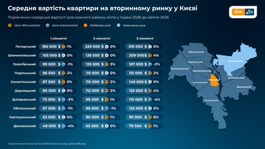 Цены в Киеве. Инфографика: Dim. ria