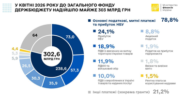 Скільки коштів надійшло у квітні до загального фонду держбюджету