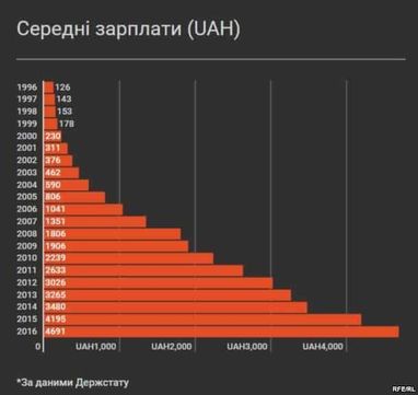 Рейтинг благосостояния: когда украинцы были наиболее состоятельны (инфографика)