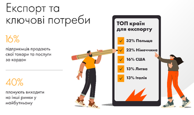 40% українських підприємців планують виходити на закордонні ринки: як використовують ШІ (інфографіка)