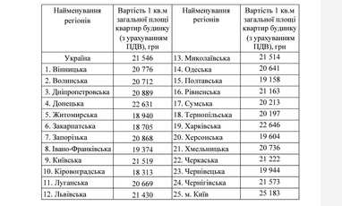 Де в Україні найдорожче та найдешевше будувати житло
