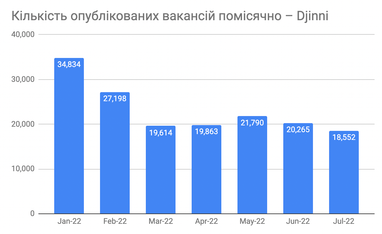 Інфографіка: Djinni
