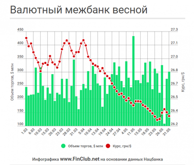 Гривня йде у відпустку