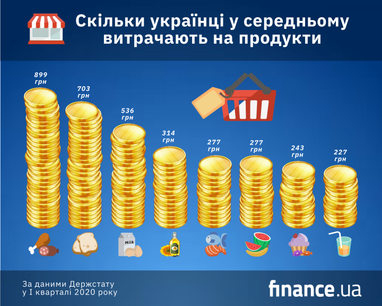 Витрати на харчування становлять половину доходів українців (інфографіка)