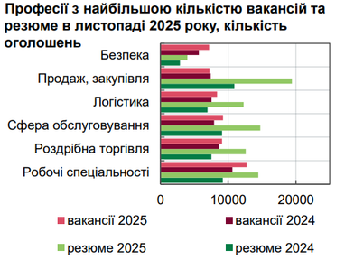 В НБУ показали професії з найбільшою кількістю вакансій та резюме в листопаді 2025 року (звіт)