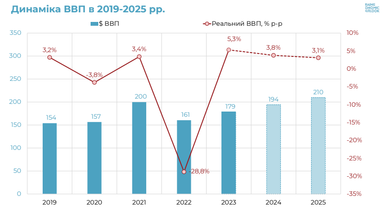 Інфляція та ВВП: на що чекати у 2025 році — аналітика від експерта