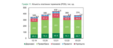 С начала 2023 года больше всего отделений в Украине закрыли частные и иностранные банки