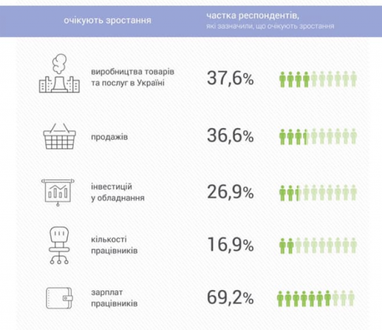 Курс доллара и кредиты: украинский бизнес выразил ожидания на 2020 год