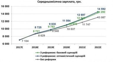 Стало відомо, скільки українці зароблятимуть через 5 років, - думка
