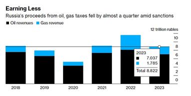 Доходи бюджету росії від нафти і газу впали майже на чверть у 2023 році