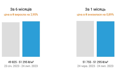 Сколько стоит «квадрат» жилья в Киеве: цены на вторичке (инфографика)