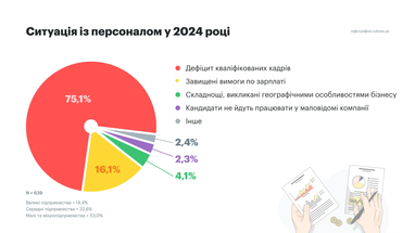 Інфографіка: robota.ua