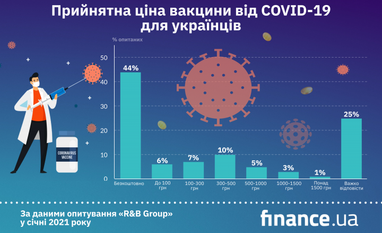 Українці назвали прийнятну вартість вакцини від COVID-19 (інфографіка)
