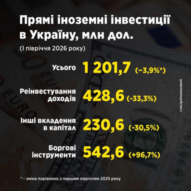 Іноземні інвестиції в Україну просіли, — Гетманцев