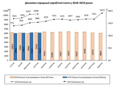 Темпи зростання реальної зарплати сповільнилися - Держстат (інфографіка)